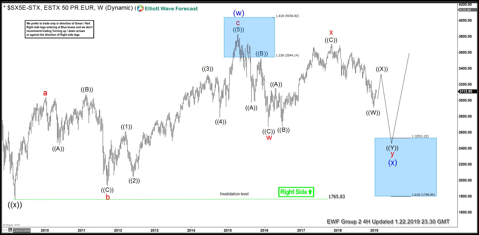 Eurostoxx Weekly Elliott Wave Analysis 