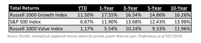 Growth and Value returns