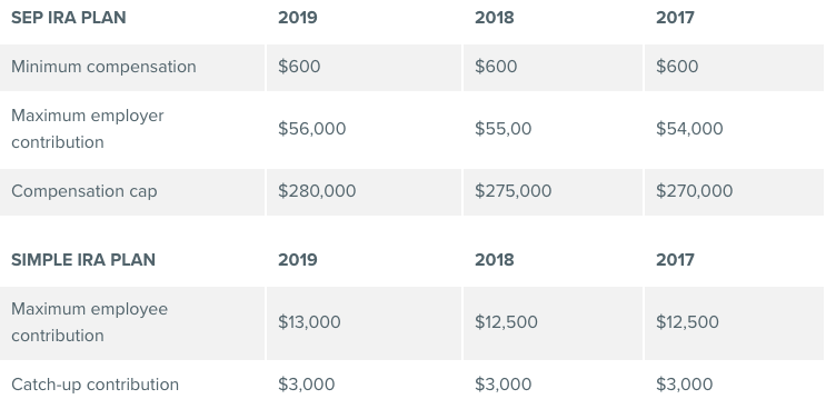 2019 Retirement Plan Contribution Limits Chart