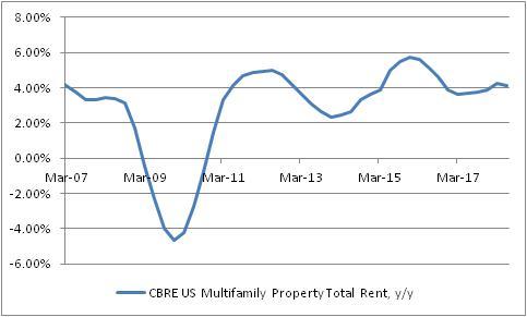 Rent Inflation Chart