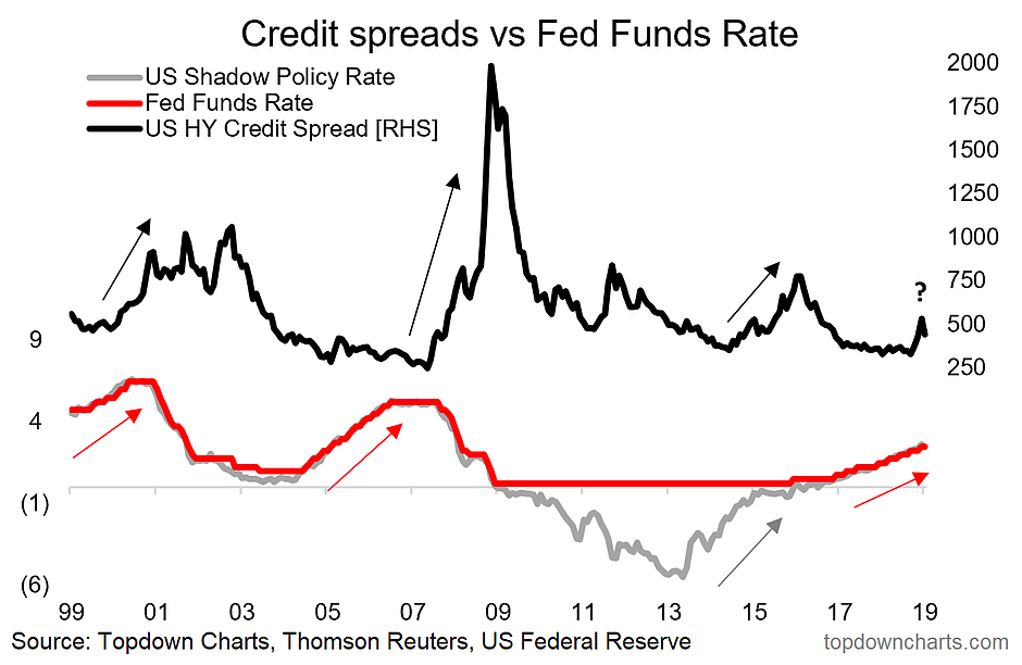 Credit Spreads Chart