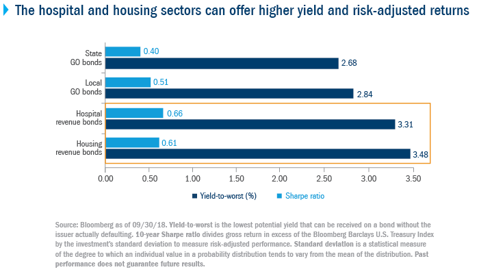 Municipal Bonds Chart