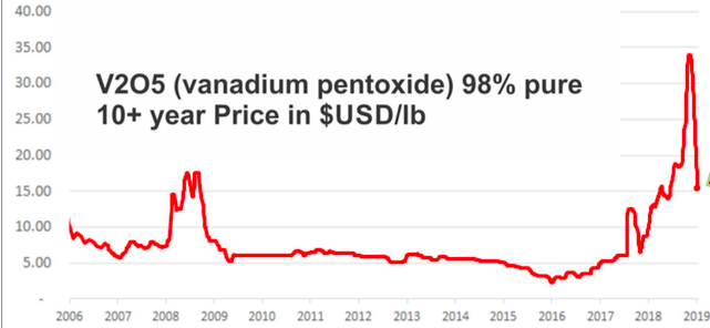 Vanadium Pentoxide Price Chart