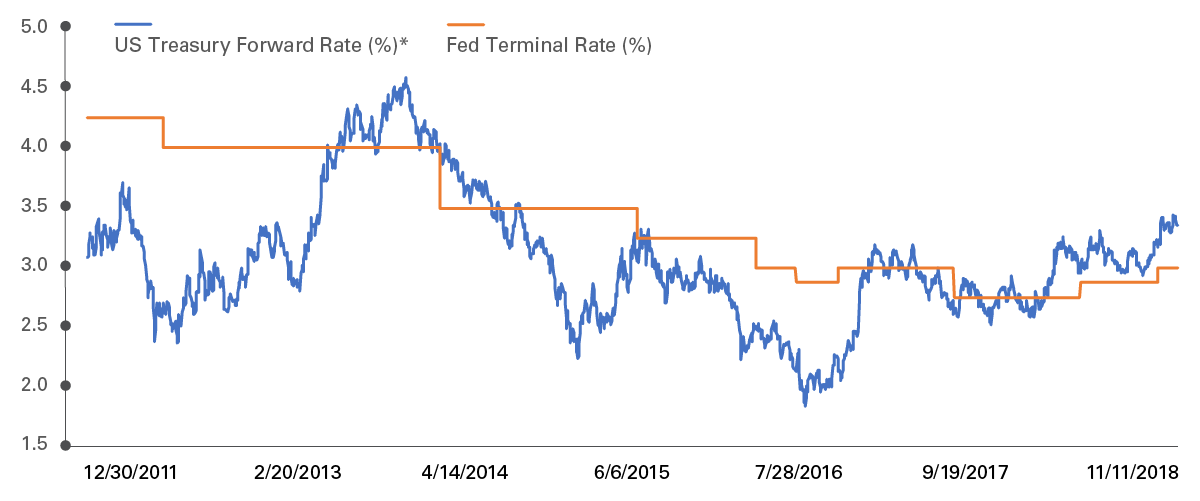 15 Year Interest Rates Chart