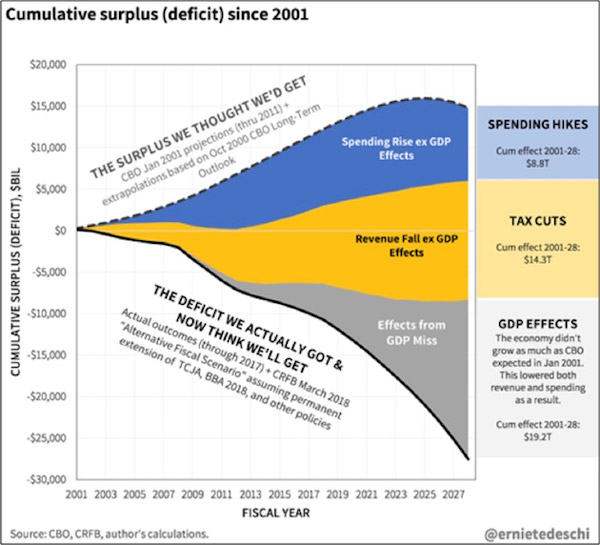 Image result for early 2000 cbo forecast which showed elimination of the Federal debt by 2010