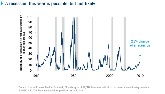 Recession Chart