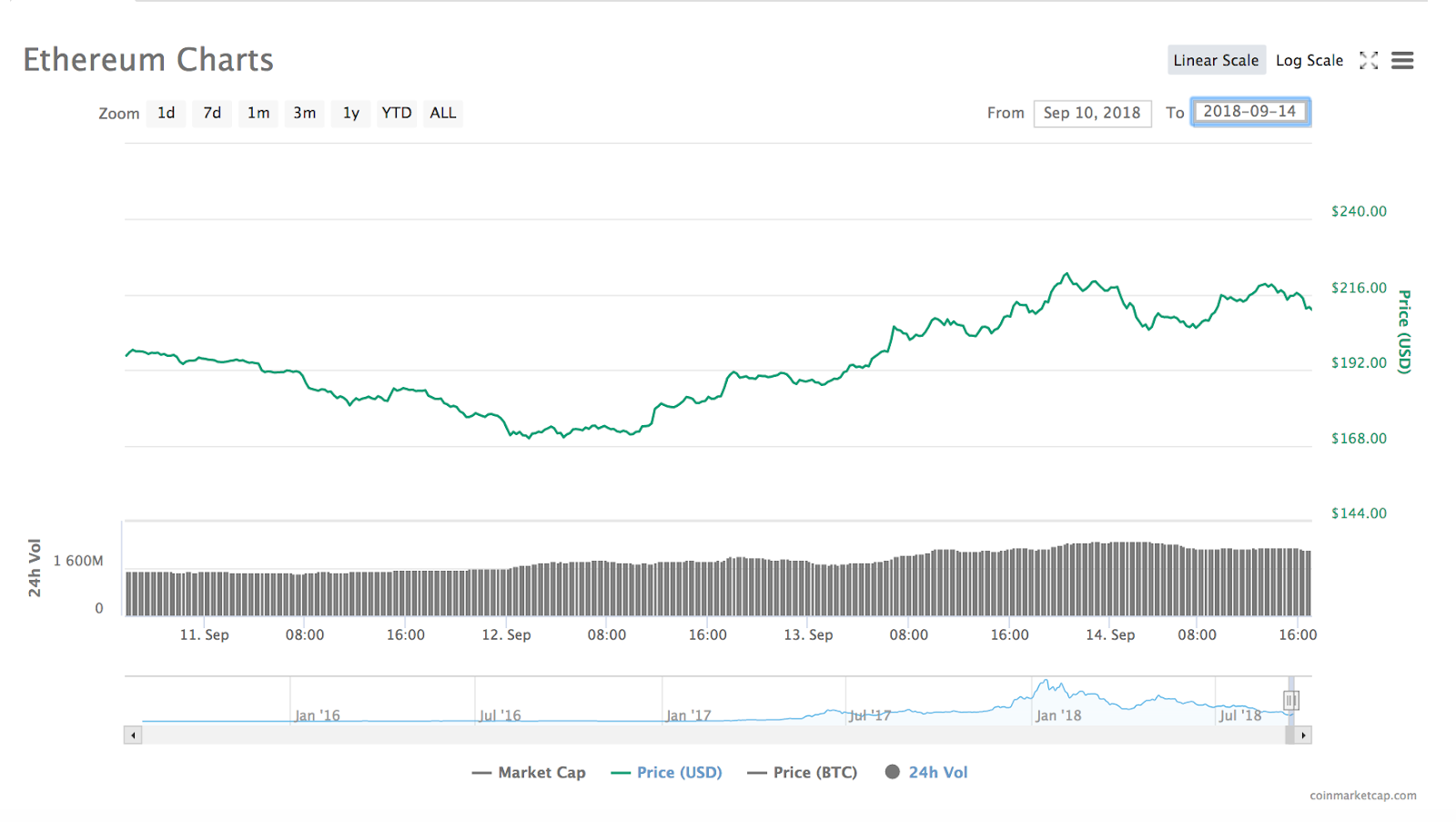 Ltc Vs Eth Chart