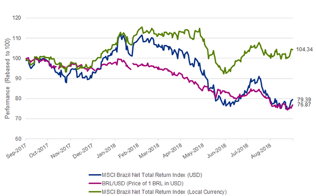 Brazil Index Chart