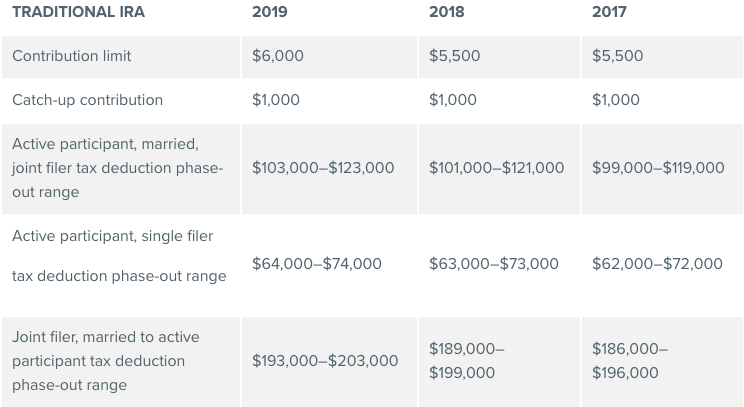 Ira Contribution Limits 2019 Chart