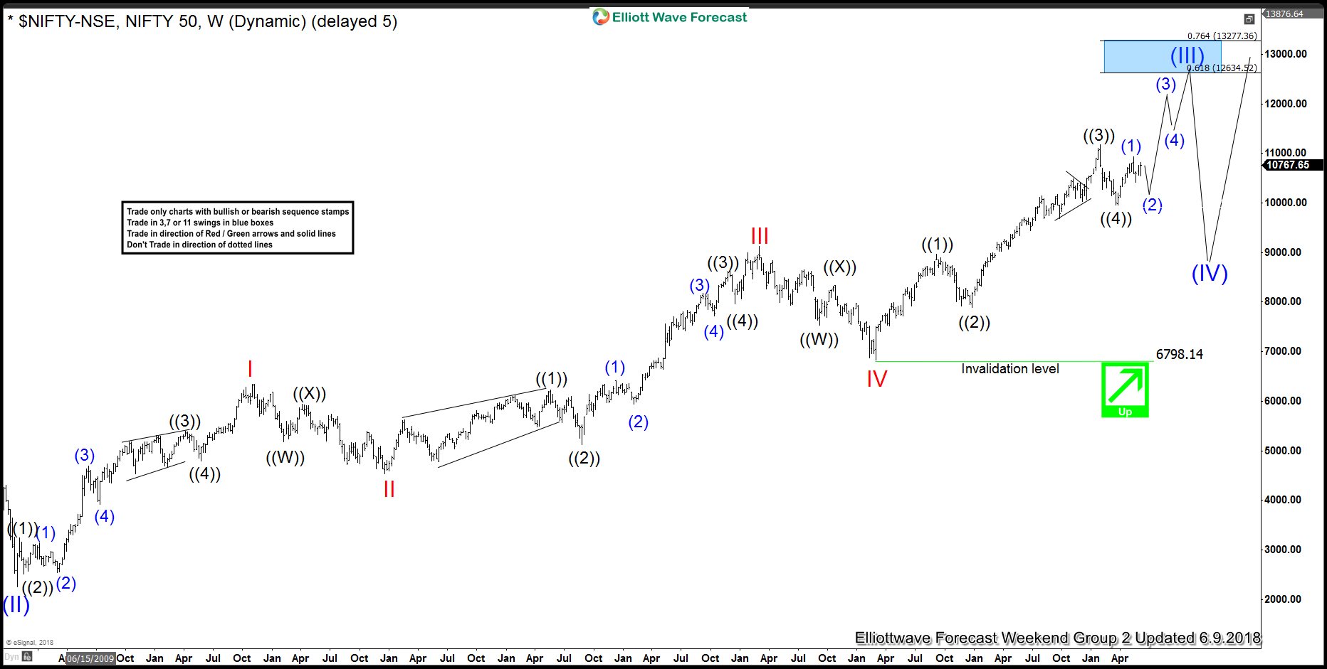 Elliott Wave Grand Supercycle Chart