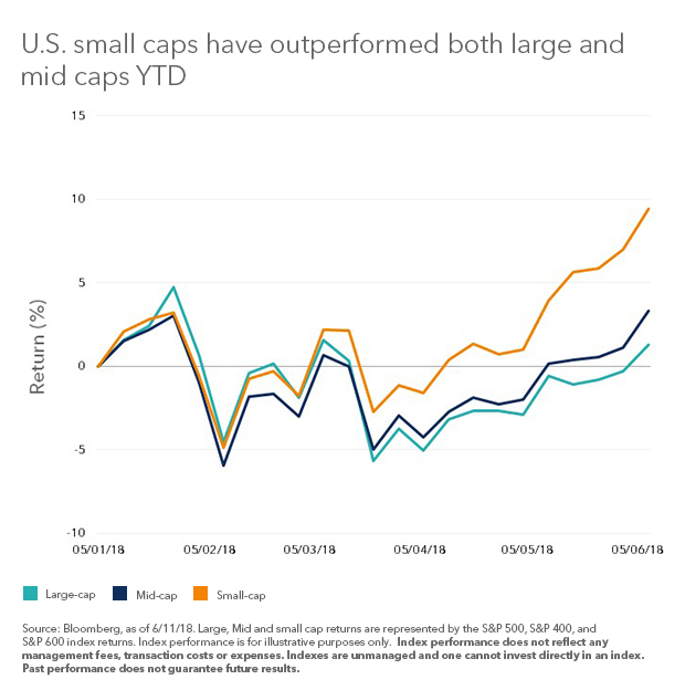 Small Cap Index Chart