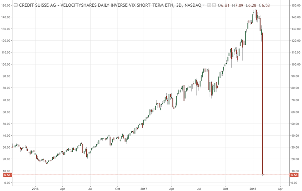 Inverse Vix Chart