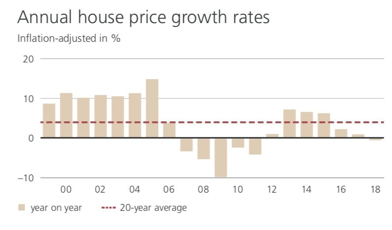 New York Housing Prices Chart