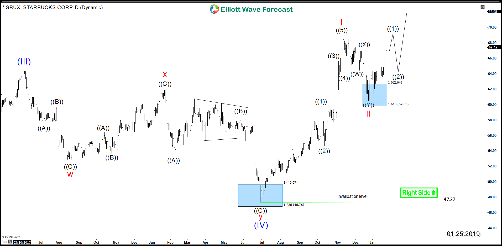 Starbucks SBUX Daily Chart