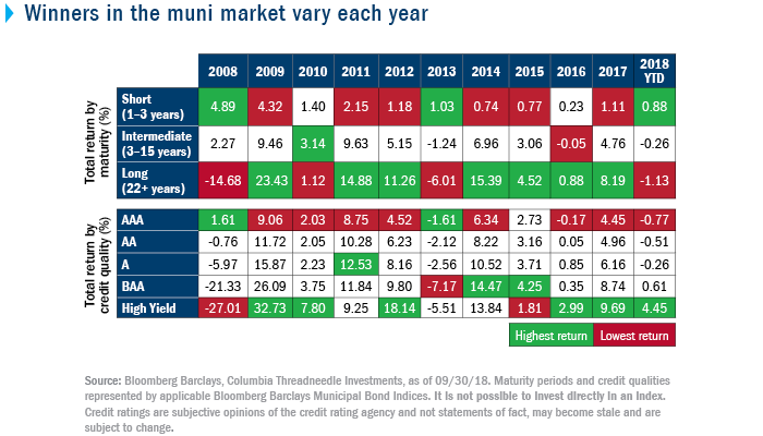 Muni Bond Index Chart