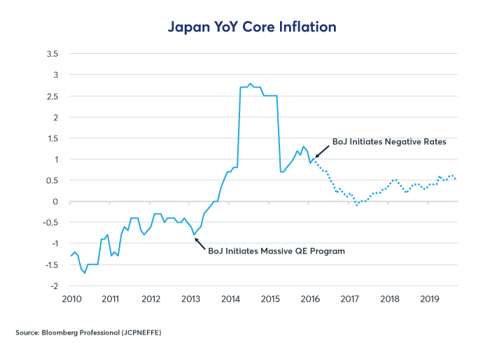 Japan Inflation Chart