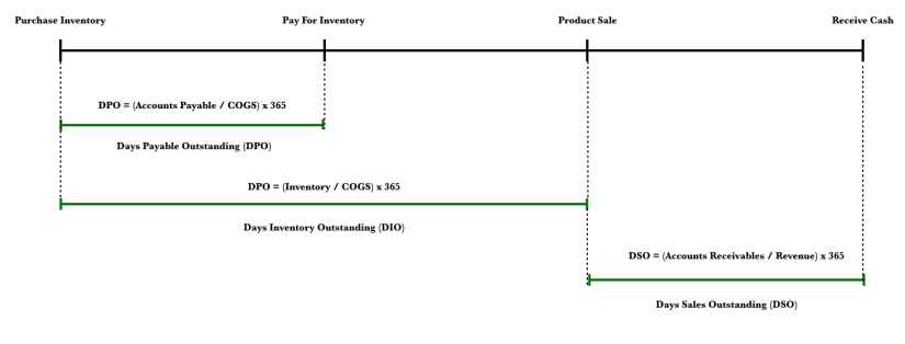 Cash Conversion Chart